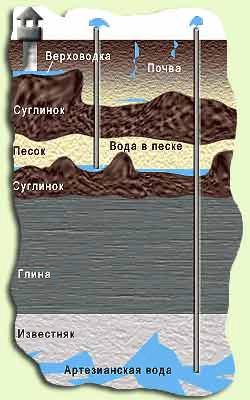 מים ארטזיים נחשבים טהורים ביותר, מאז מוגן מפני חדירה של חומרים מזיקים עם שכבות עמיד למים של אדמה